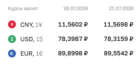 Официальный курс Центробанка на 21 июля: доллар — 78,32 ₽, евро — 89,55 ₽, юань — 11,57 ₽. По курсу ЦБ проводятся расчёты по облигациям и фьючерсам.