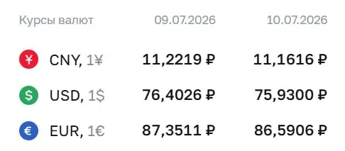 Официальный курс Центробанка на 10 июля: доллар — 75,93 ₽ (−0,47), евро — 86,59 ₽ (−0,76), юань — 11,16 ₽ (−0,06). Доллар ниже ₽76 впервые с 26 июня.