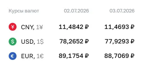 Официальный курс Центробанка на пятницу, 3 июля: доллар — 77,93 ₽, евро — 88,71 ₽, юань — 11,47 ₽. Эти котировки используются для расчётов по замещающим облигациям и фьючерсам.