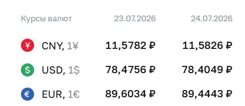Официальный курс ЦБ на 24 июля: доллар — 78,40 ₽ (-0,07 ₽), евро — 89,44 ₽ (-0,16 ₽). По курсу ЦБ рассчитываются некоторые финансовые инструменты.