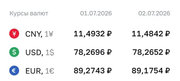 Банк России установил официальные курсы валют на 2 июля: доллар — ₽78,27, евро — ₽89,18, юань — ₽11,48. По курсу ЦБ проходят расчёты по облигациям и фьючерсам.
