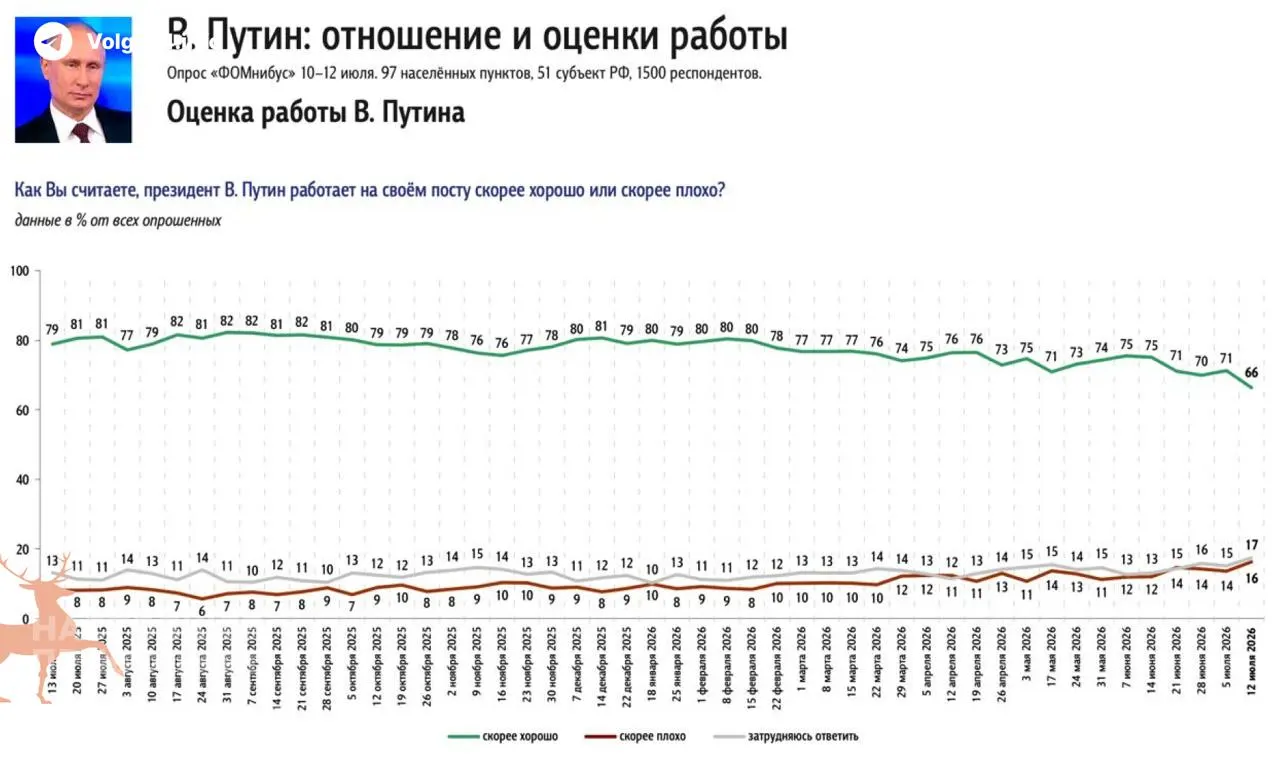 Социологические опросы зафиксировали самое резкое за период после 2022 года падение одобрения президента. Главным источником недовольства население называет дефицит бензина и рост цен на топливо.