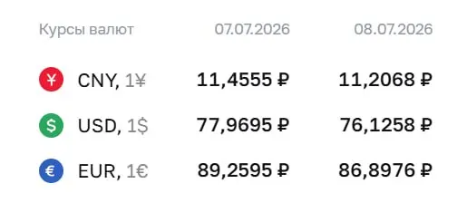8 июля Центральный банк установил курс доллара на уровне 76,13 ₽ (‑1,84 ₽), евро — 86,90 ₽ (‑2,36 ₽); курс юаня также снизился.