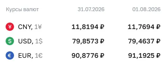 Официальный курс на 3 августа: доллар — 79,46 ₽, евро — 91,19 ₽, юань — 11,77 ₽. По курсу ЦБ проходят расчеты по облигациям и фьючерсам.