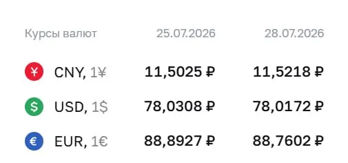 Официальный курс на 28 июля: доллар — 78,02 ₽, евро — 88,76 ₽, юань — 11,52 ₽. По курсу ЦБ проходят расчёты по ряду финансовых инструментов.