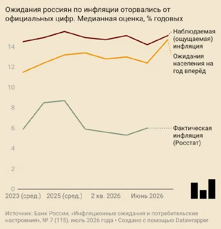 В июле россияне ожидали роста цен на 14,7% в год: ожидания выросли у населения и бизнеса, Центробанк и аналитики повысили прогнозы инфляции, а потребительское доверие заметно ухудшилось.