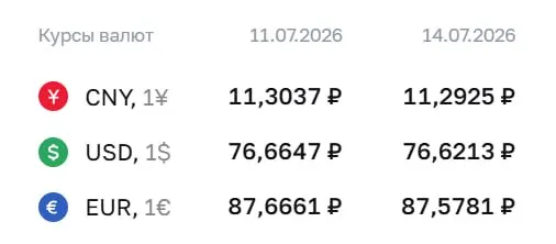 Официальный курс Центробанка на 14 июля: доллар — 76,62 ₽, евро — 87,58 ₽, юань — 11,29 ₽. По курсу ЦБ проводятся расчёты по облигациям и фьючерсам; реальные котировки в обменниках и на бирже могут отличаться.