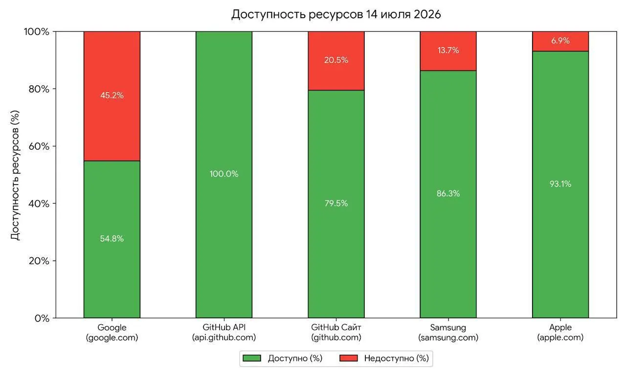 Утренние перебои доступа к ряду зарубежных сервисов эксперты связывают с возможной проверкой механизмов блокировок со стороны регулятора. Официальных подтверждений этому нет.