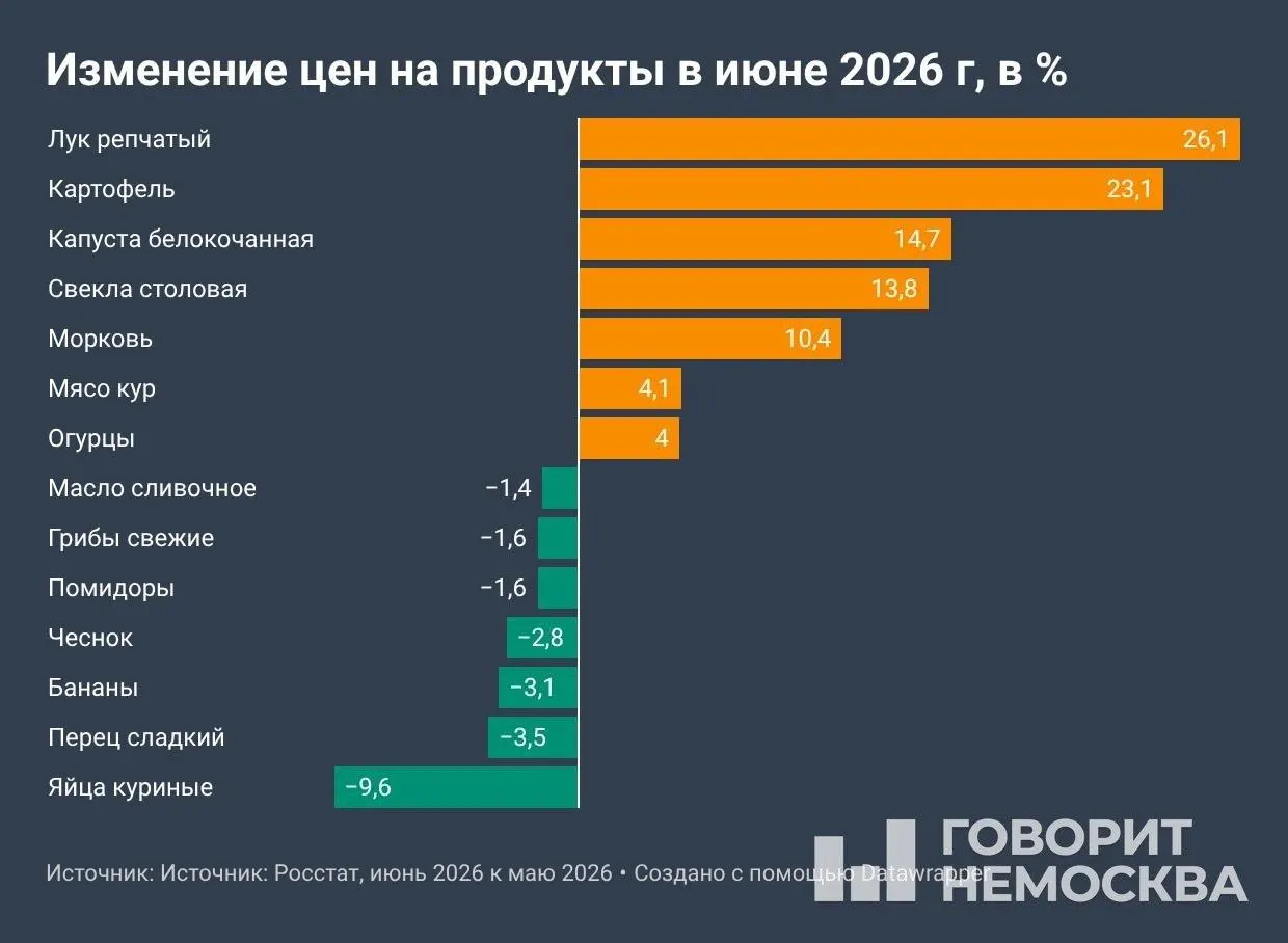 По данным Росстата, в июне месячная инфляция составила 0,87% — в четыре раза больше, чем годом ранее. Основные факторы роста — подорожание овощей, топлива и услуг.