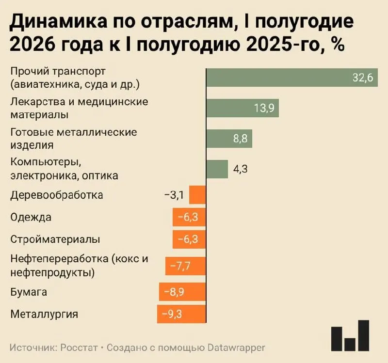 Индекс промышленного производства в I полугодии 2026 года вырос всего на 0,4%. Металлургия сократилась сильнее всех (−9,3%), падают выпуск бумаги, нефтепереработка, одежды и стройматериалов; под угрозой — десятки цементных заводов.