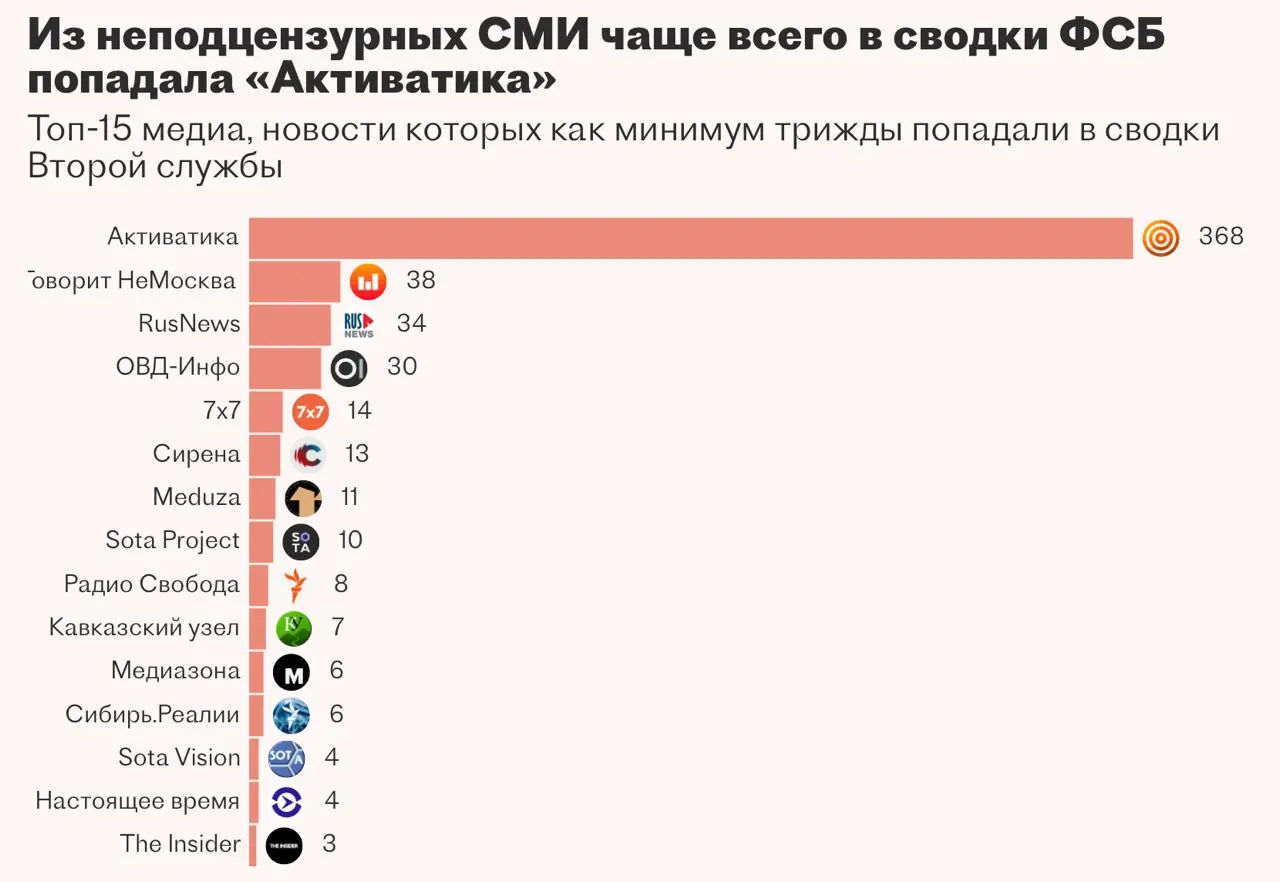 Вторая служба ФСБ за два года заказала систему «Паук» у казанского подрядчика, но разработка не была завершена — подрядчик остановил работу, не справившись с задачей.