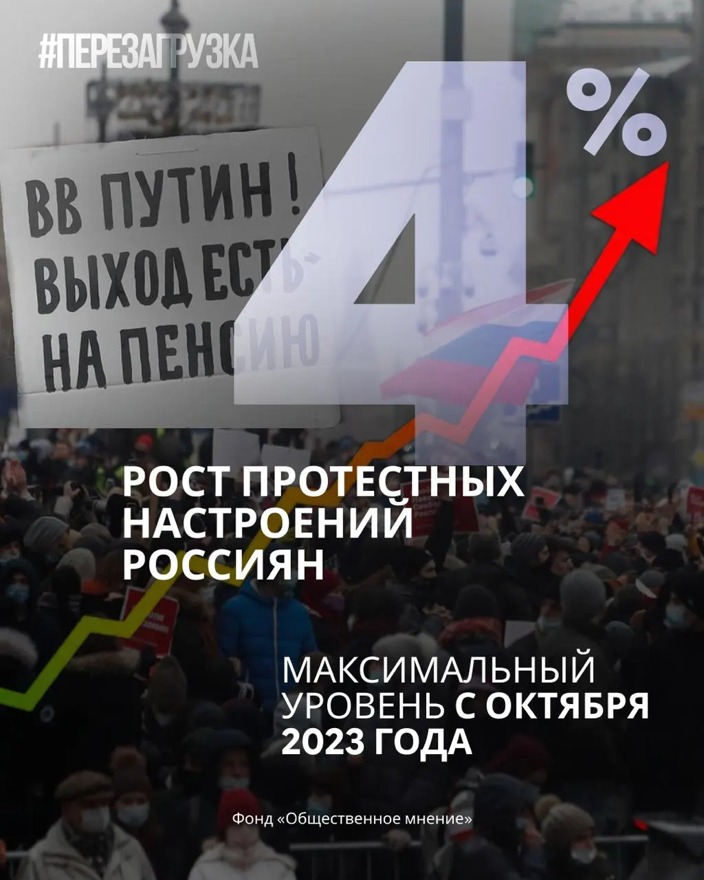 Опросы показывают снижение рейтинга правящей партии и поддержки Путина; растет число желающих участвовать в протестах.