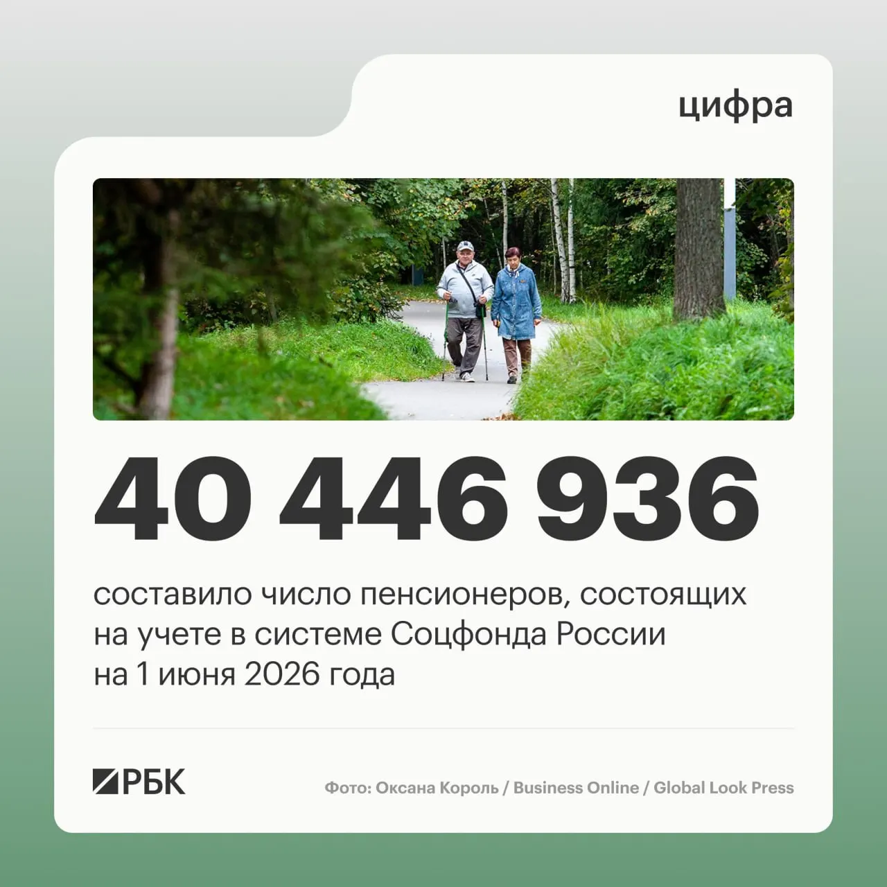 На 1 июня 2025 года в системе Соцфонда состоят 40 856 352 человека; число работающих пенсионеров достигло 8,403 млн, а средняя пенсия составила 25 402,04 рубля.
