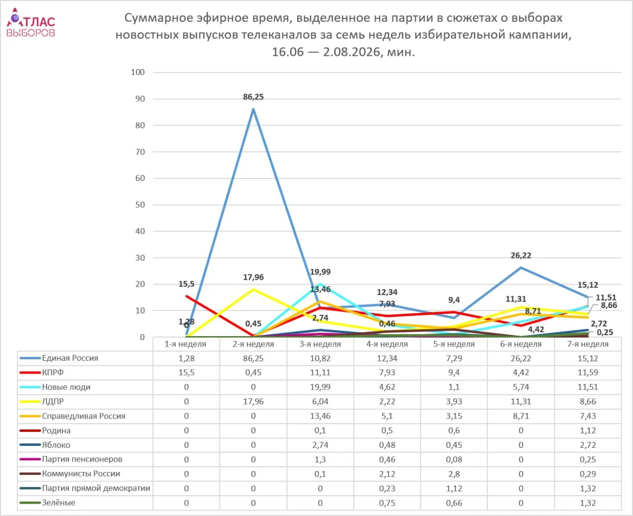 Мониторинг федеральных телеканалов показал, что непарламентские силы суммарно получили около пяти минут эфира, в то время как лидеры набрали значительно больше.