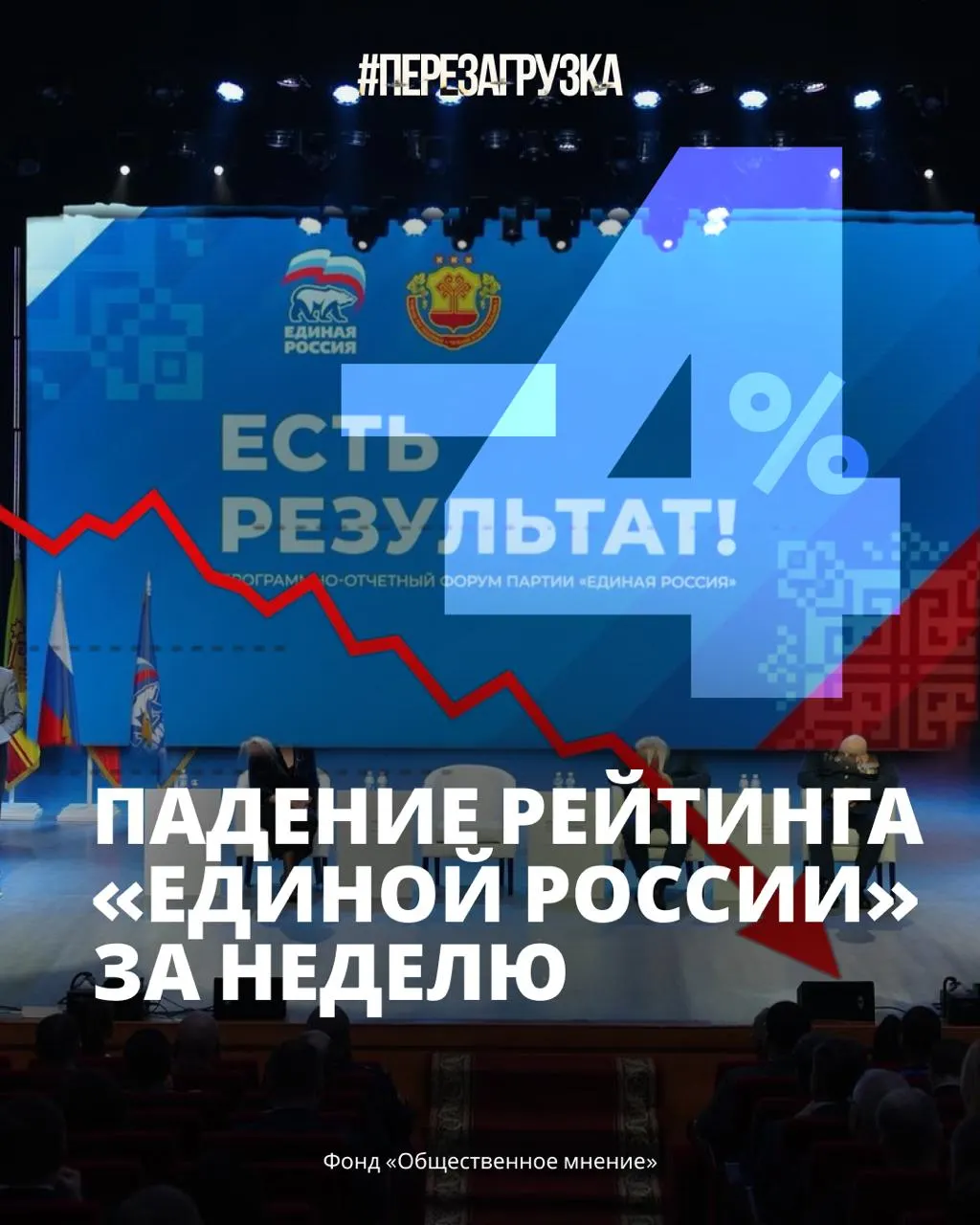 Рейтинг партии власти упал до 33% на фоне роста цен и усталости от войны; доверие к руководству снижается.