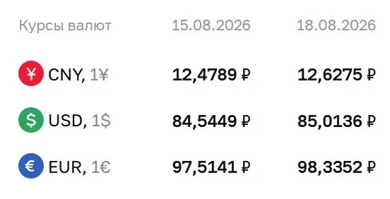 Официальный курс валют на 18 августа: доллар — ₽85,01; евро — ₽98,34; юань — ₽12,63. В материалах указаны расчеты по замещающим облигациям и фьючерсам.