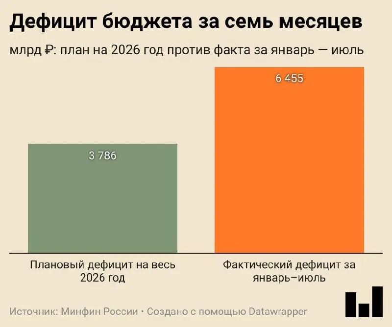 Минфин опубликовал предварительную оценку: дефицит за январь–июль 2026 года составил 6,455 трлн ₽ (2,8% ВВП), превысив годовой план на 70% — 3,786 трлн ₽ (1,6% ВВП).