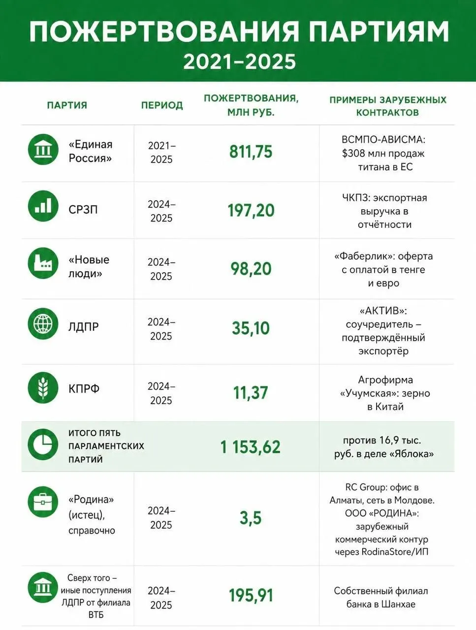 Расследование выявляет иностранные источники финансирования партий и решения суда по делу одной из них; речь идёт о бюджете и прозрачности кампаний.