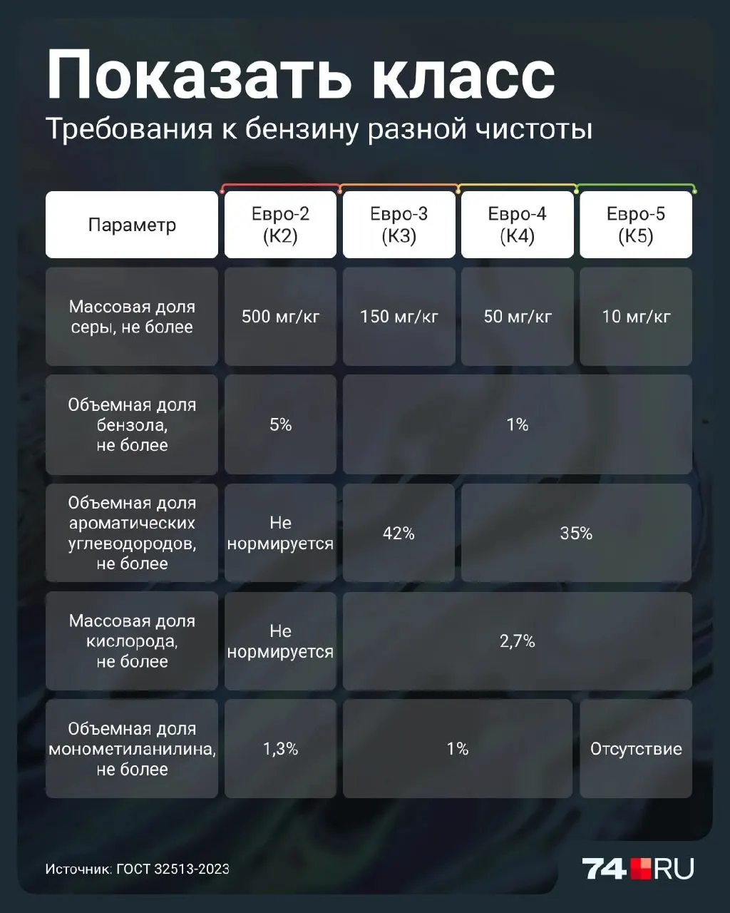 Разбираемся, чем Евро-2 отличается от современных классов топлива и какие риски он несёт для двигателей и систем выхлопа.