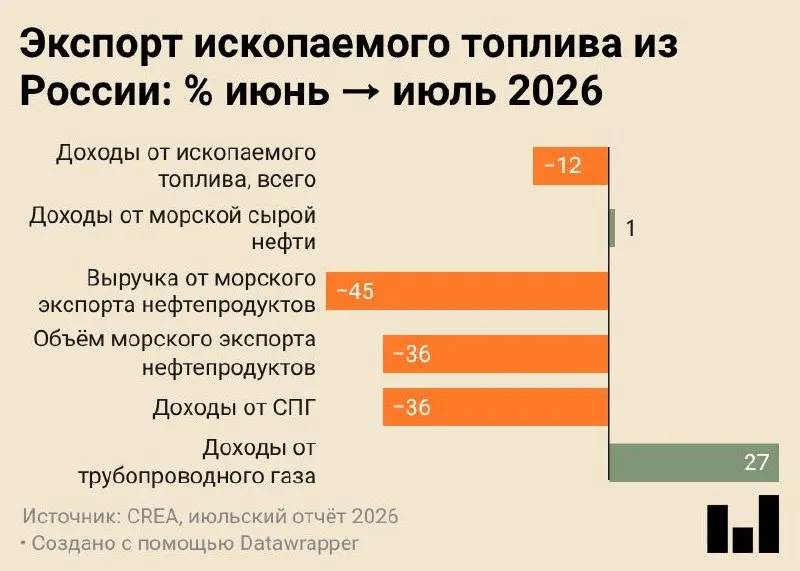 Июль 2026 года стал рекордно низким для морских поставок нефтепродуктов: объем снизился, а выручка — на минимальных уровнях; в картину вплетена переориентация части сырья на внутреннюю переработку и удар по инфраструктуре.