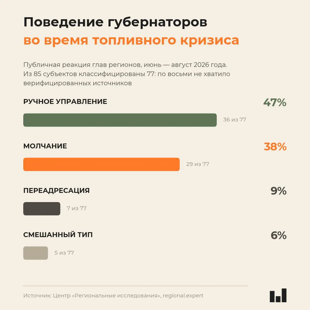 Новый мониторинг поведения глав регионов показывает, что характер реакции на кризис варьируется, а молчание нередко сопровождает наиболее пострадавшие территории.