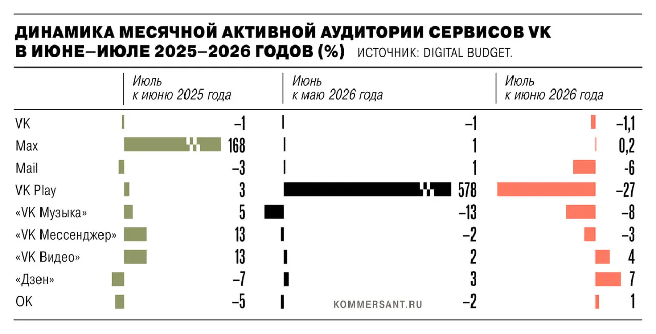 В июле 2026 года совокупная активная аудитория сервисов VK снизилась на примерно 1,35 млн пользователей после удаления из App Store и Google Play из-за санкций.