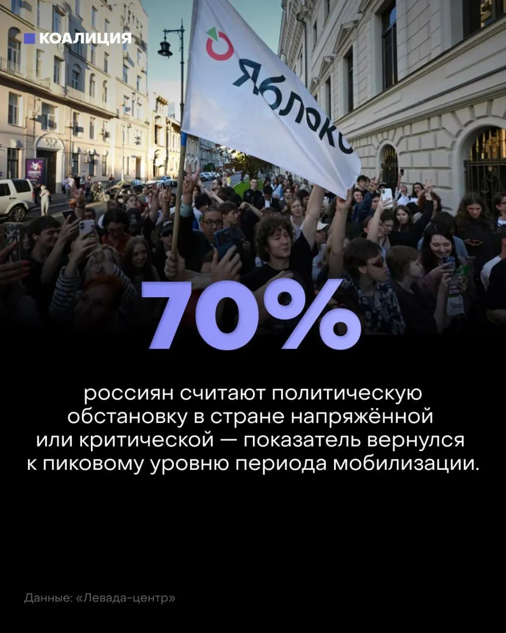 По данным опроса Левада-центра тревога и мобилизационные настроения растут: 57% называют обстановку напряжённой, 13% — критической; причины — война, атаки дронов и страх за будущее.