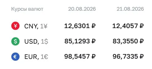 Официальные курсы на пятницу: доллар — 83,36 руб., евро — 96,73 руб., юань — 12,41 руб.