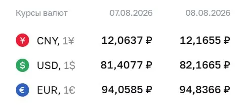 Доллар достиг отметки ₽82,17 на выходных, евро и юань также выросли; официальный курс на выходные зафиксирован.