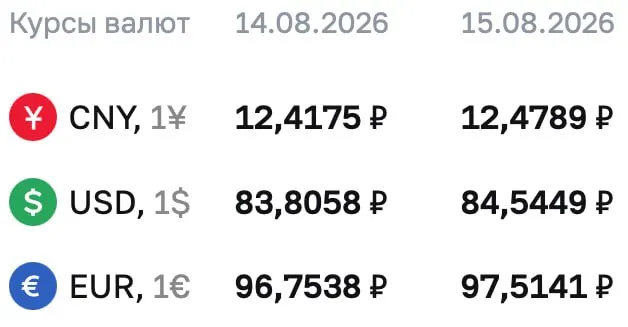 ЦБ обновил курсы: доллар около 84,54 рубля, евро — 97,51 рубля, юань — 12,48 рубля; рынок продолжает расчеты по финансовым инструментам.
