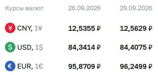 Официальный курс валют на вторник: доллар 84,41 ₽, евро 96,25 ₽, юань 12,56 ₽; расчеты по ключевым инструментам продолжаются.