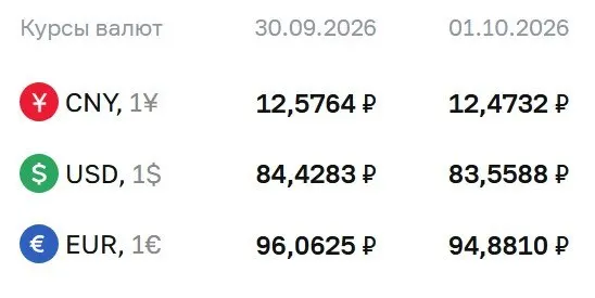 Официальный курс ЦБ на 1 октября: доллар — 83,56 ₽, евро — 94,88 ₽, юань — 12,47 ₽; валютные расчеты по ряду инструментов обновлены.