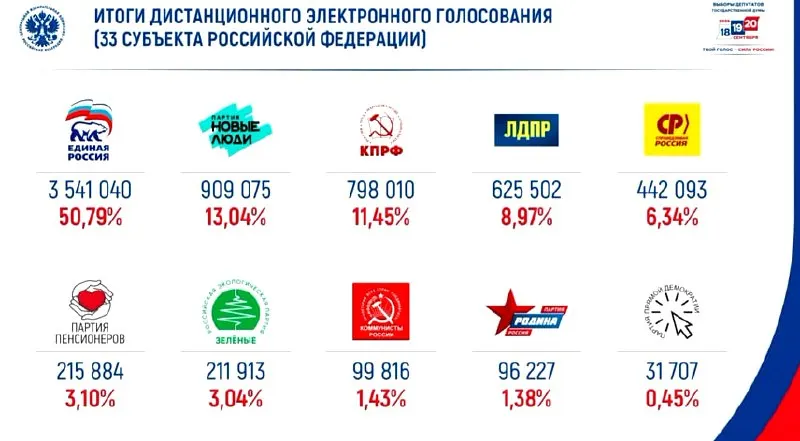 По итогам онлайн-голосования лидирует партия «Единая Россия» с 50% голосов; второе место у «Новых людей».