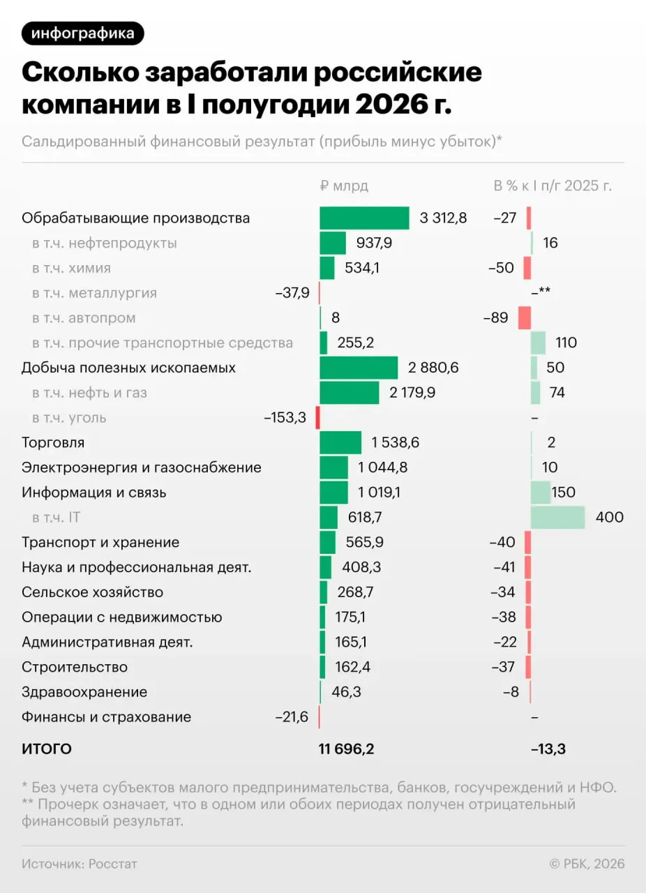Экономика России: за полугодие прибыль предприятий снизилась на 13,3%, а в июне — существенно упала. Каждая третья компания сейчас убыточна; разбор последствий и перспектив.