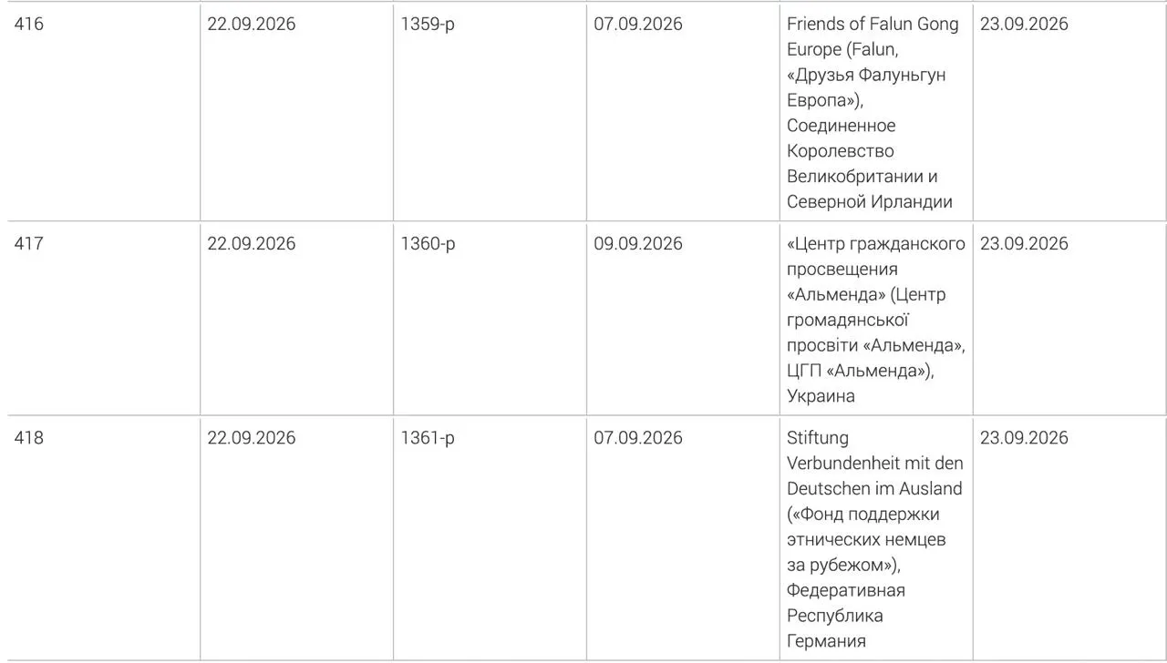 Минюст обновил список нежелательных организаций: в него вошли фонд поддержки этнических немцев за рубежом, украинский центр гражданского просвещения «Альменда» и британская ассоциация «Друзья Фалуньгун Европа»; причины попадания не уточняются.