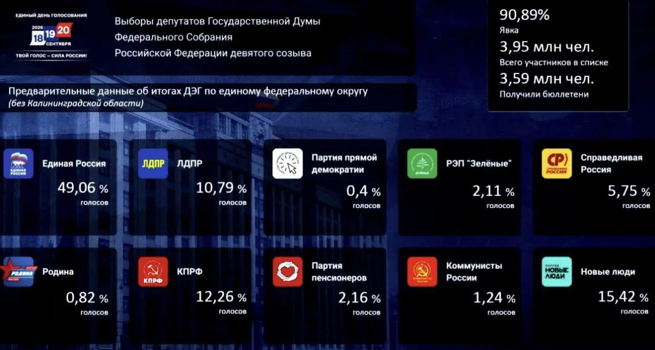 ЦИК обнародовал результаты ДЭГ: лидирующая партия — Единая Россия, явка 90,87%, регионы с наивысшей активностью — Новгородская область, Марий Эл, Смоленская область, Чувашия и Удмуртия.