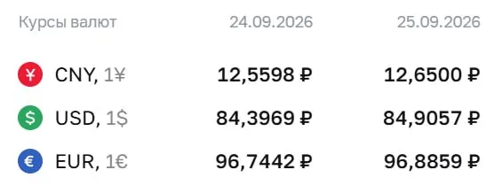 Официальный курс на пятницу: доллар близко к 84,91 ₽, евро — 96,89 ₽.