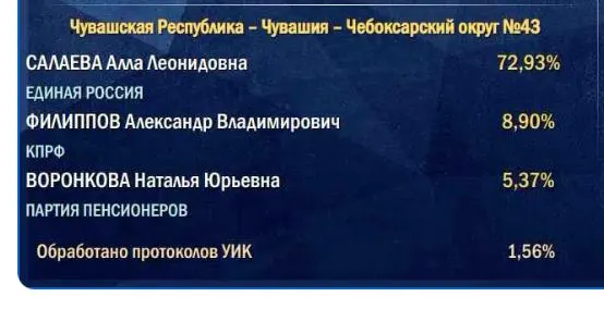 Подсчеты ведутся по сельским участкам, из-за чего итог по партии власти часто оказывается ниже первоначального.