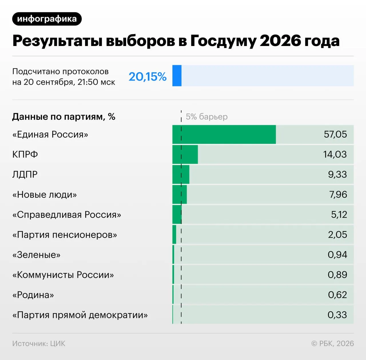 К 22:00 мск подсчитано около 20,82% протоколов. Расклад голосов: Единая Россия — 57,07%, КПРФ — 14,04%, ЛДПР — 9,31%, Новые люди — 7,93%, Справедливая Россия — 5,14% и другие.