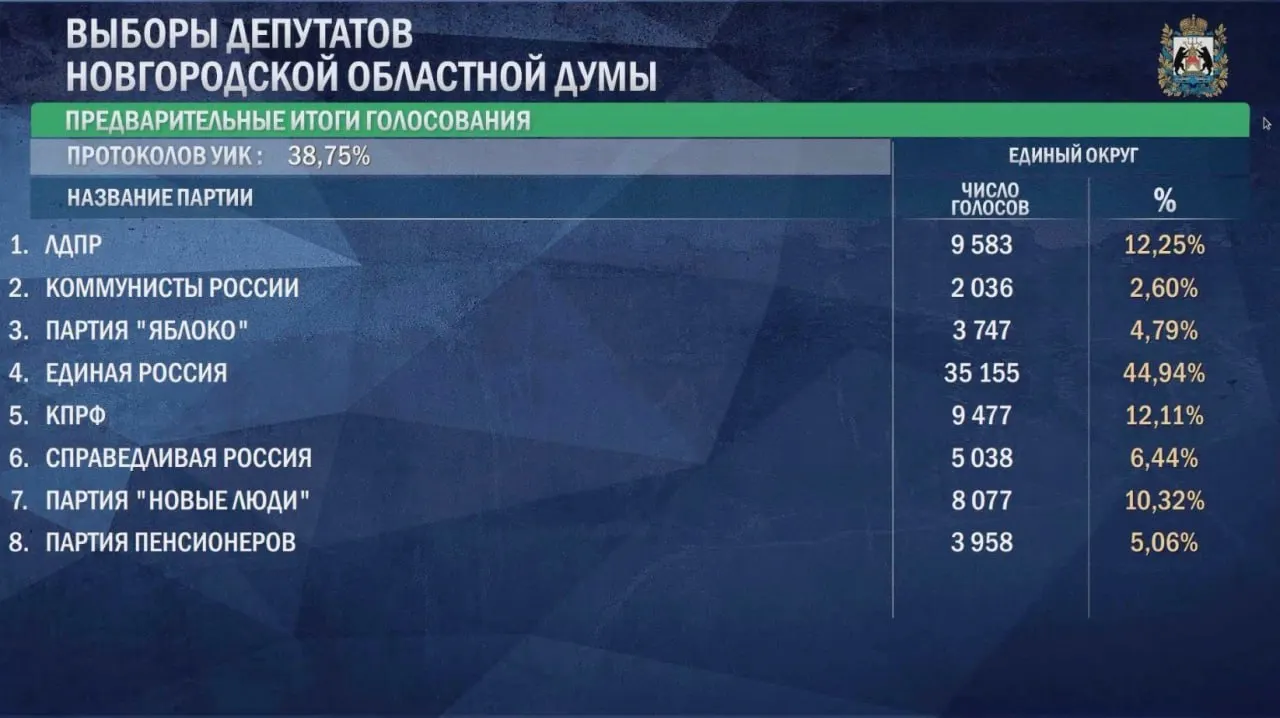 Почти 4,8% голосов у «Яблока» не позволяют пройти в облдуму; Анна Черепанова снята с выборов за административную ответственность.