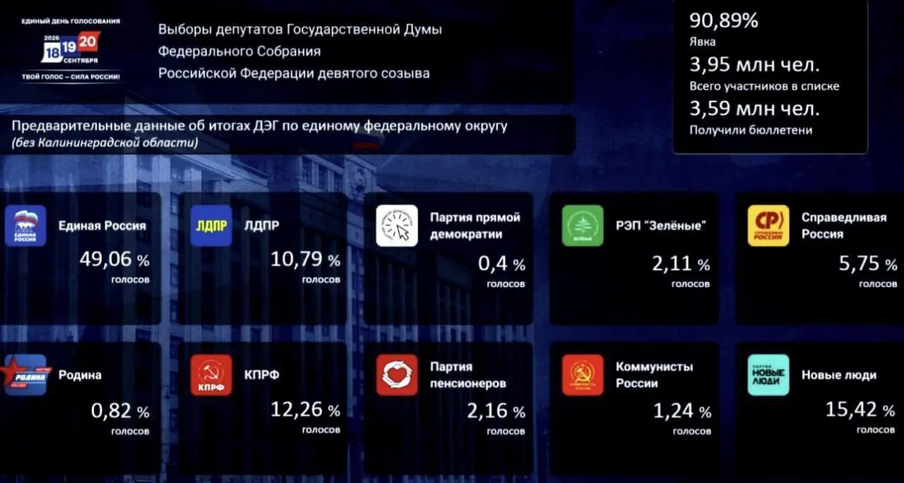 Результаты досрочного голосования через ДЭГ: Единая Россия лидирует с 49,06% голосов; Новые люди — 15,42%, КПРФ — 12,26%.