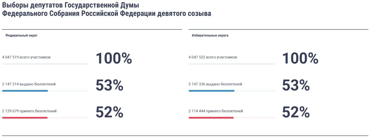 По всей стране началось дистанционное голосование: первые голоса зарегистрированы через 38 секунд, к 13:00 явка составила 52% среди зарегистрированных на ДЭГ, в отдельных регионах зафиксировали принуждение голосовать.