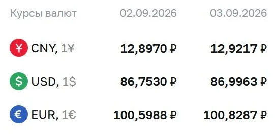 Курсы валют на 3 сентября: доллар — около 86,9963 ₽, евро — 100,8287 ₽, юань — 12,9217 ₽; обсуждаются расчеты по ряду инструментов, включая облигации и фьючерсы на доллар и евро.