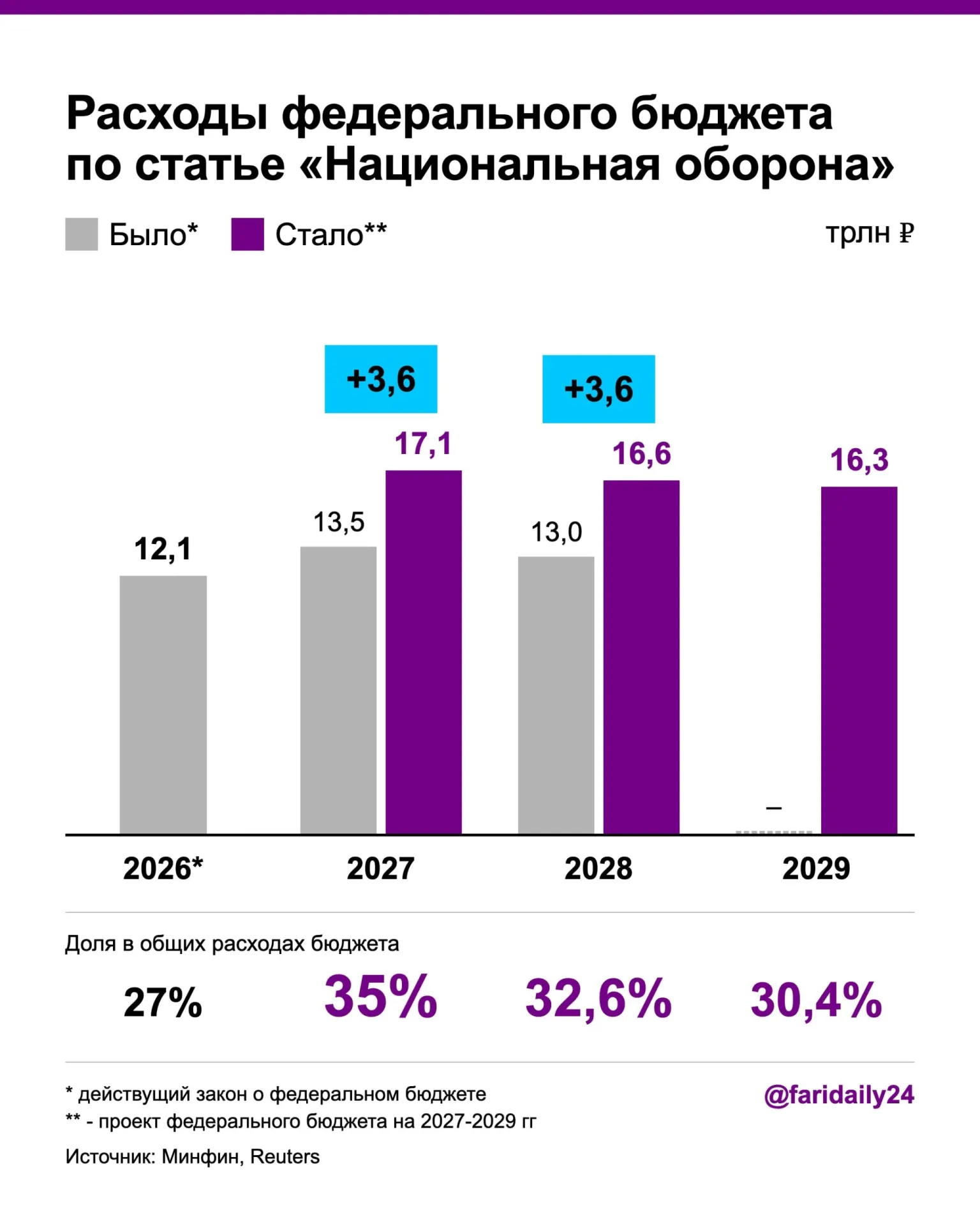 Правительство приняло поправки к бюджету на 2027–2028 годы: военные расходы вырастут до 17,1 трлн ₽ и 16,6 трлн ₽ соответственно; финансирование — за счет роста госдолга и дефицита, здравоохранение сокращается.