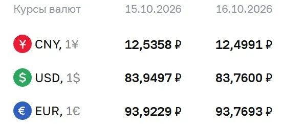 Официальный курс валют на пятницу: доллар — 83,76 ₽, евро — 93,77 ₽, юань — 12,50 ₽.
