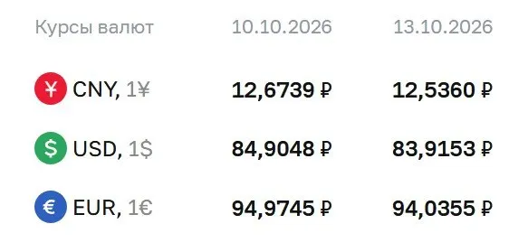 Курс доллара, евро и юаня обновились: доллар — 83,92 ₽; евро — 94,04 ₽; юань — 12,54 ₽; регулятор зафиксировал снижение.