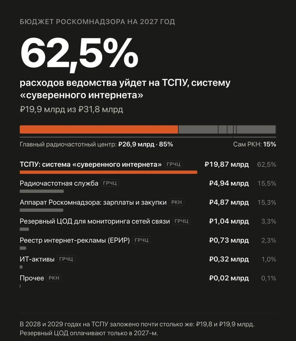 В бюджете на 2027–2029 годы зафиксирован рост расходов на автоматизированную систему обеспечения безопасности Рунета и борьбу с VPN.