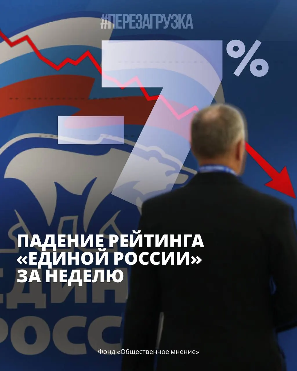 По данным ФОМ и ВЦИОМ поддержка правящей партии снижается, в то время как непарламентские силы набирают обороты. Экономические тревоги и тарифы ЖКХ усиливают общественное недовольство.