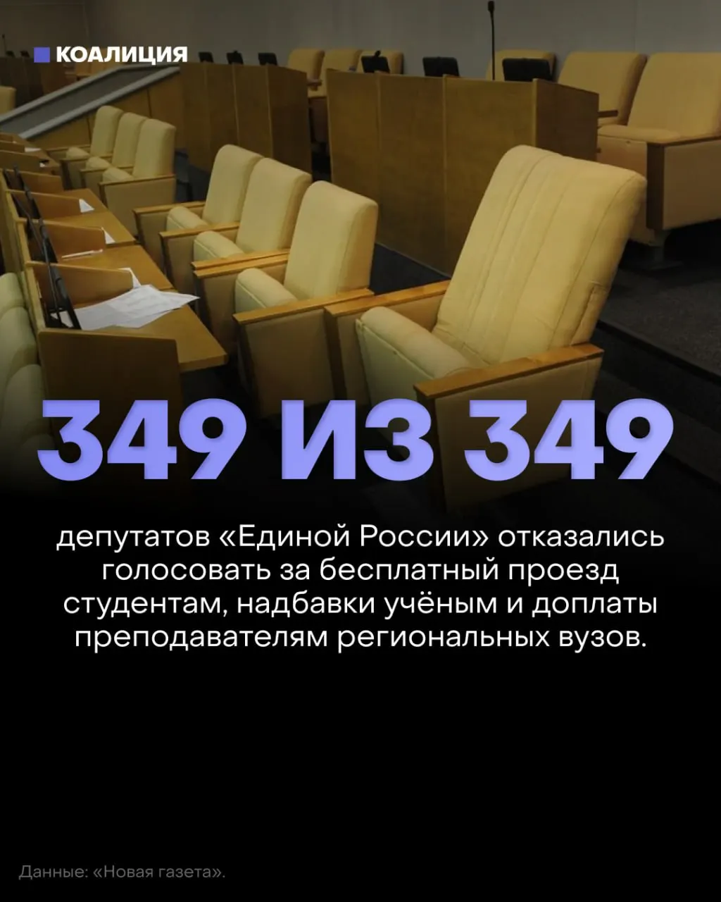 Госдума отклонила три законопроекта о социальной поддержке: бесплатный проезд для студентов, возвращение надбавок за учёные степени и доплаты преподавателям региональных вузов; депутаты молча голосовали, законопроекты не набрали голосов.