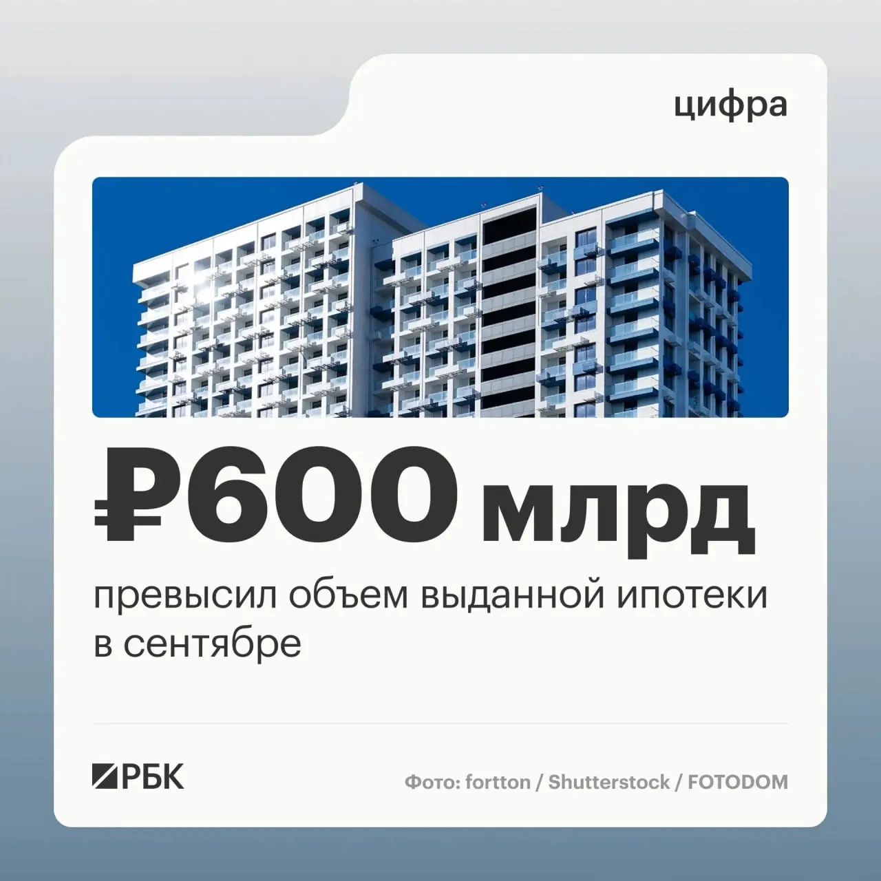 Сентябрь стал пиковым месяцем по числу выданных ипотечных кредитов и их объёмам — рост по сравнению с августом составил 45% по количеству договоров и 63% по объёму.